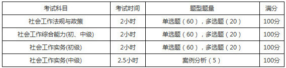 2019年河南社会工作者考试题型题量