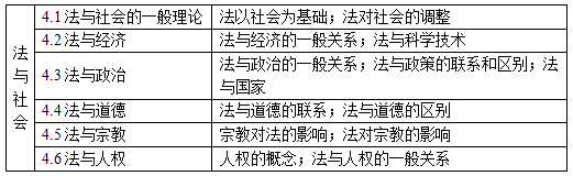 法与社会知识点结构表