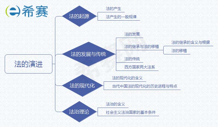 2019法考理论思维导图之第三章法的演进