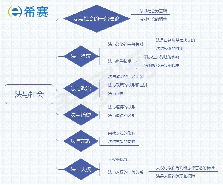 2019法考理论思维导图之第四章法与社会
