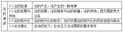 法的演进知识点结构表