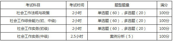 2019年湖北社会工作者考试题型题量