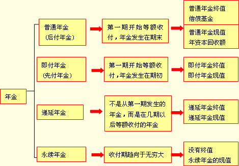 初级会计实务知识点精讲+典型例题：年金的概念