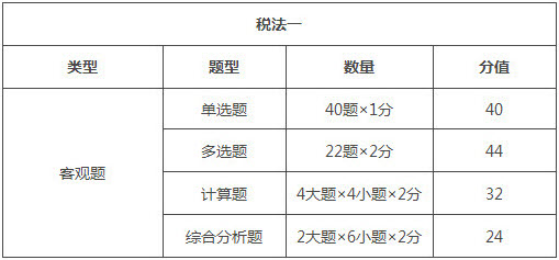 甘肃2018年税务师考试题型