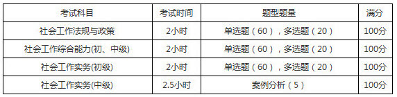 2019年湖南社会工作者考试题型题量