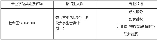 2019年中华女子学院社会工作硕士招生简章