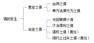 债的发生