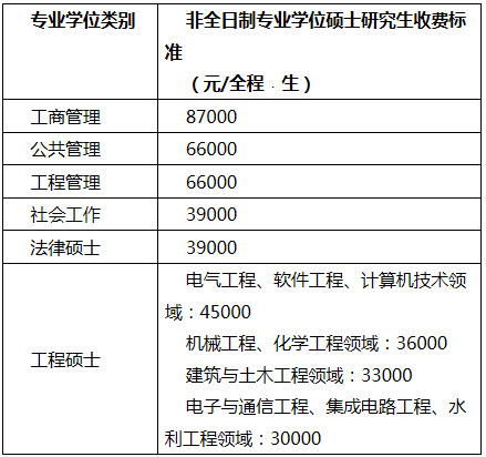 2019年福州大学社会工作硕士招生简章