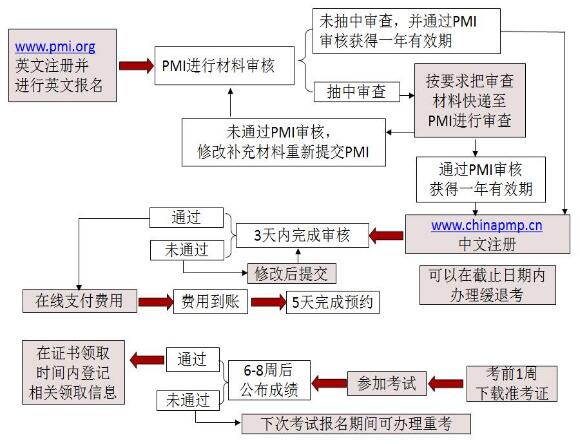 PMP<sup>®</sup>报名流程.jpg