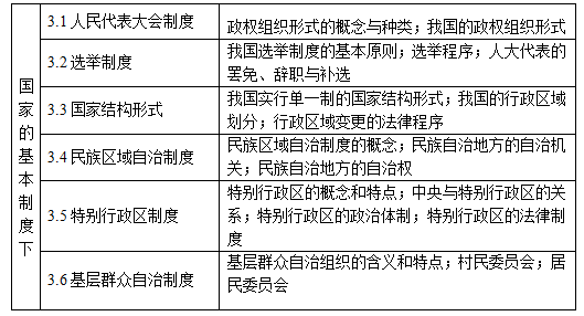 的基本制度（下）知识点结构表