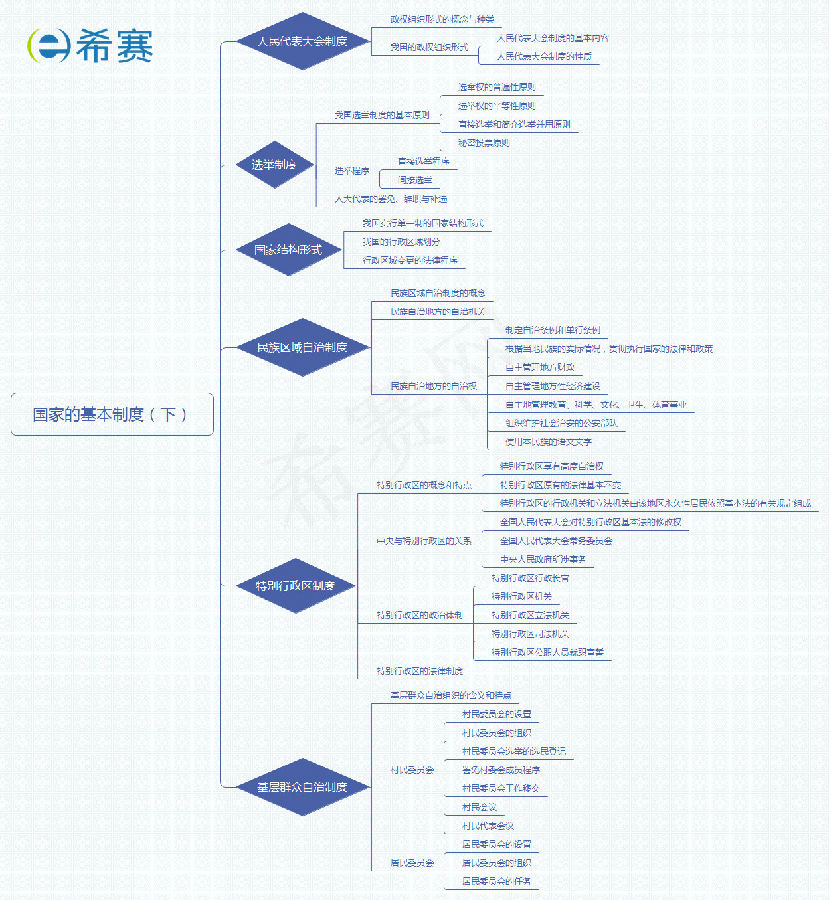 法考理论思维导图之第三章的基本制度（下）
