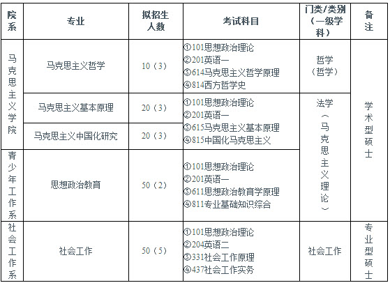 2019年中国青年政治学院社会工作硕士招生目录