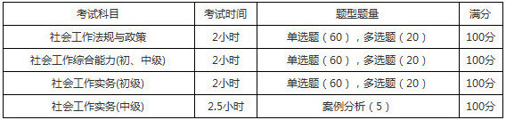 2019年江苏社会工作者考试题型题量