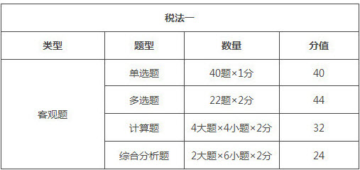 广西2018年税务师考试题型