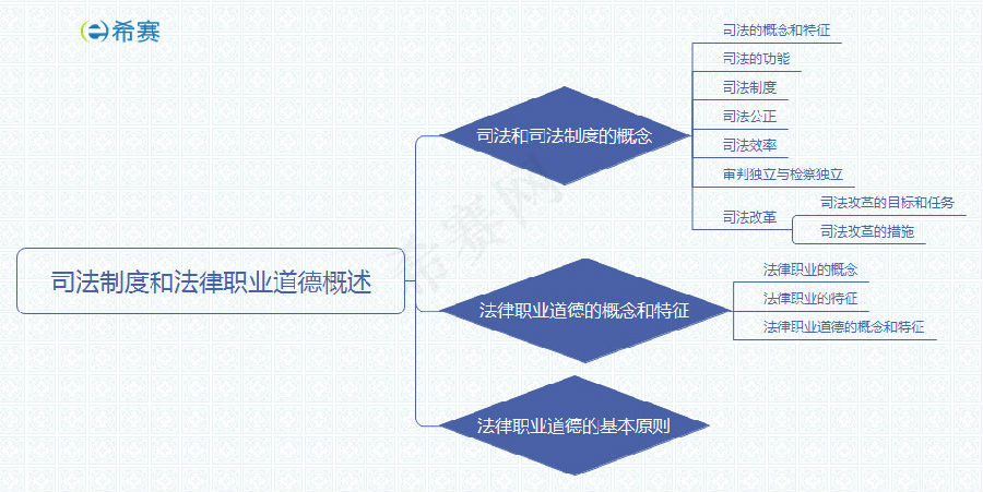 司法制度和法律职业道德概述