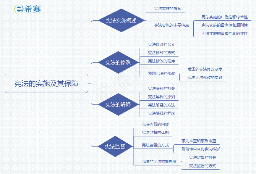 2019法考理论思维导图之第六章宪法的实施及其保障
