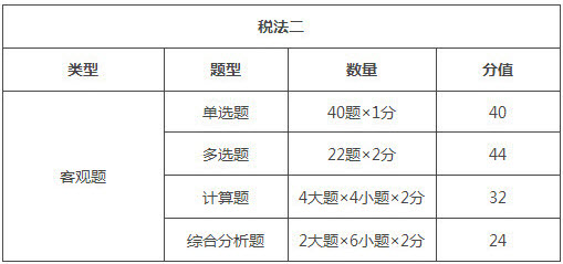 贵州2018年税务师考试题型