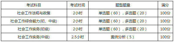 2019年宁夏社会工作者考试题型题量