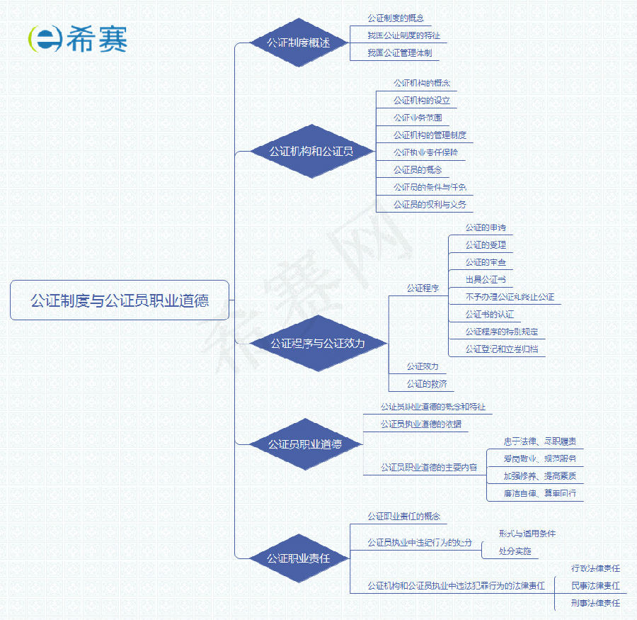 公证制度与公证员职业道德