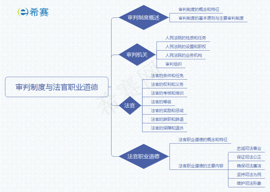 审判制度与法官职业道德