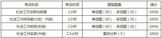 2019年青海社会工作者考试题型题量