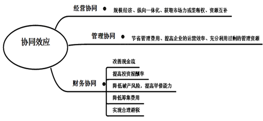 高级会计师《高级会计实务》重点讲义：企业并购动因