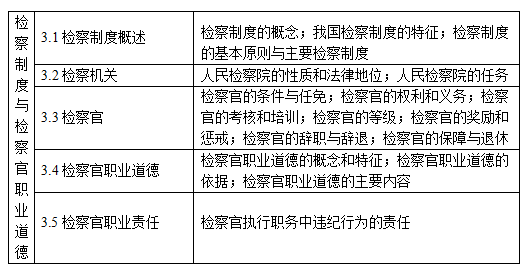 检察制度与检察官职业道德知识点结构表