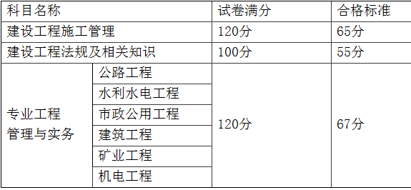 福建二级建造师分数线