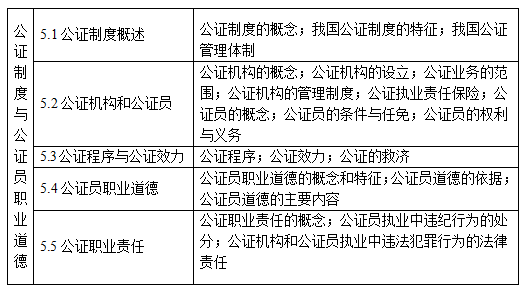 公证制度与公证员职业道德知识点结构表