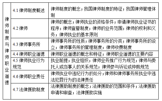律师制度与律师职业道德知识点结构表