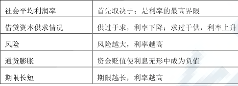 影响利率高低的因素