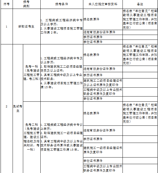 贵州二级建造师报名所需材料