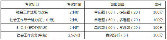 2019年山东社会工作者考试题型题量