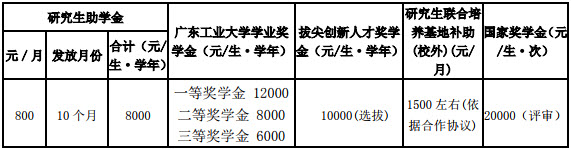 2019年广东工业大学社会工作硕士招生简章