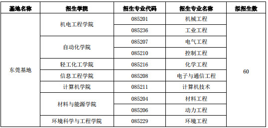 2019年广东工业大学社会工作硕士招生简章