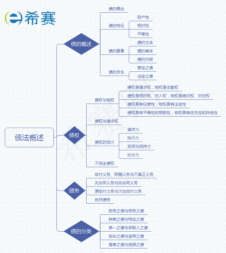 债法概述