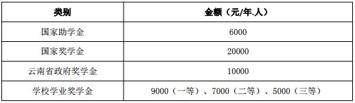 2019年云南财经大学社会工作硕士招生简章