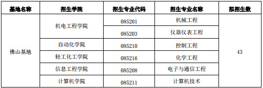 2019年广东工业大学社会工作硕士招生简章