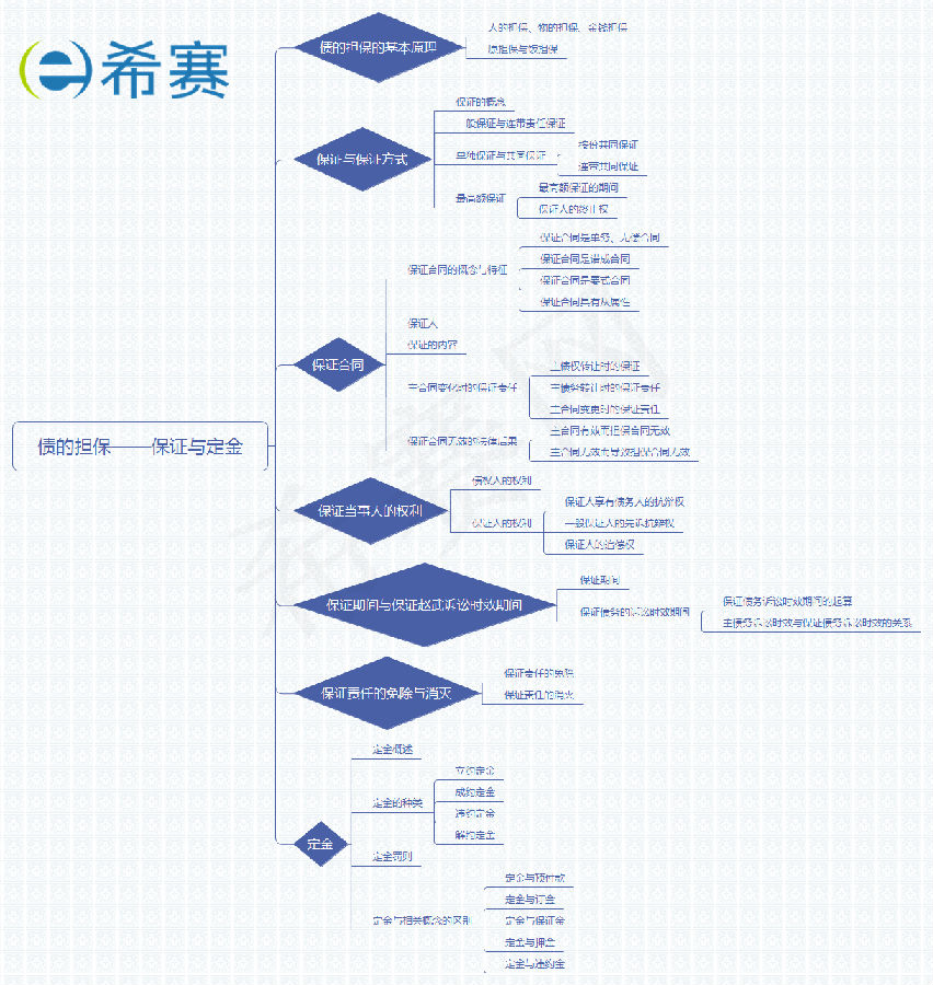 债的担保——保证与定金