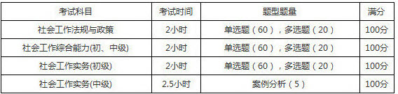 2019年山西社会工作者考试题型题量