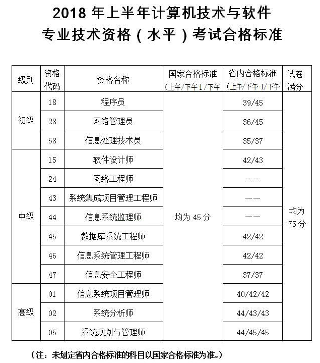 陕西2018上半年软考省内合格标准