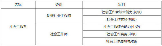 2019年山西社会工作者考试科目