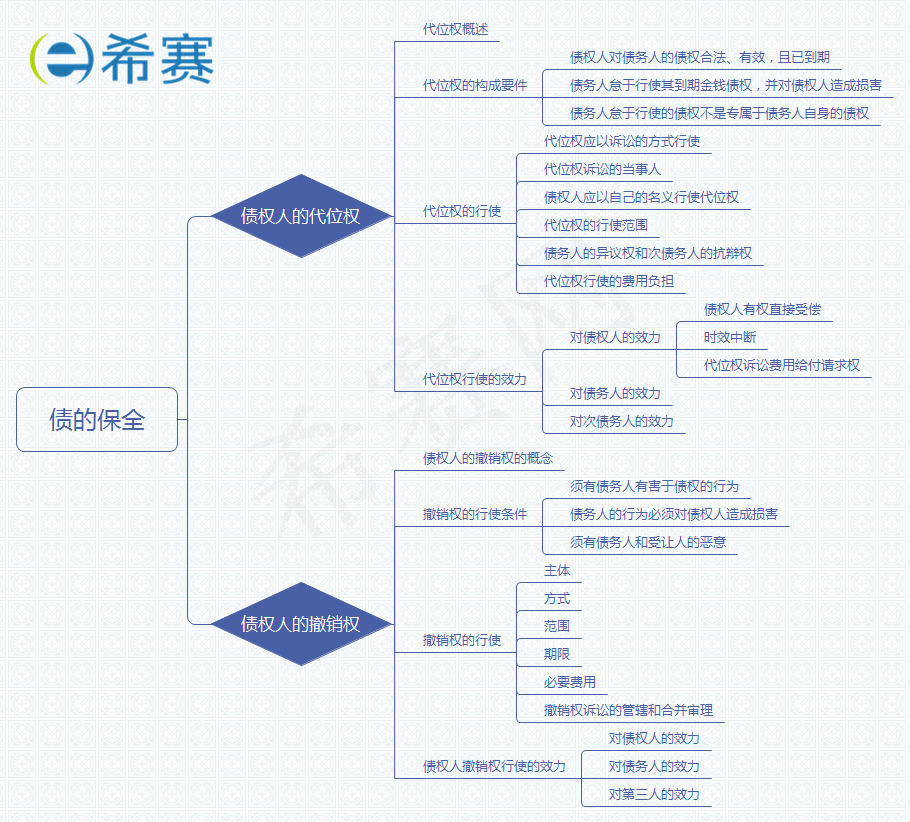 债的保全