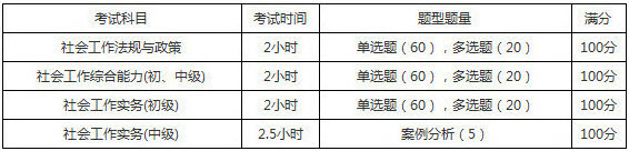 2019年上海社会工作者考试题型题量