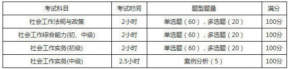 2019年天津社会工作者考试题型题量