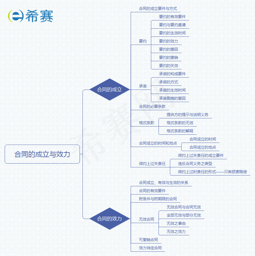 合同的成立与效力