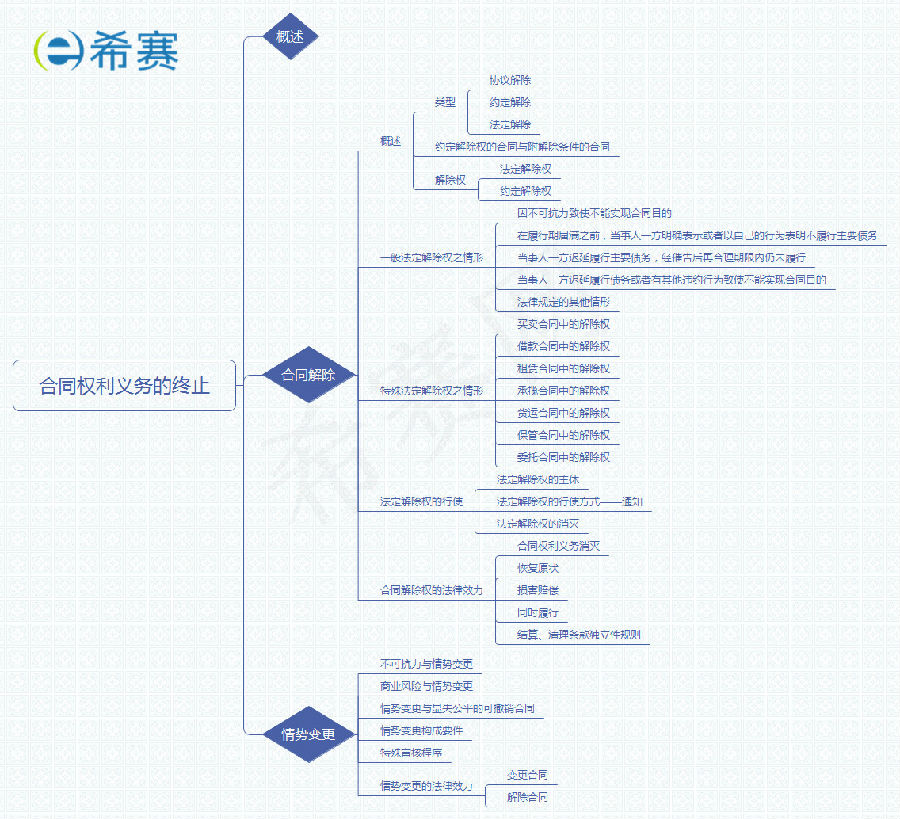 合同权利义务的终止