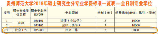 2019年贵州师范大学社会工作硕士招生简章