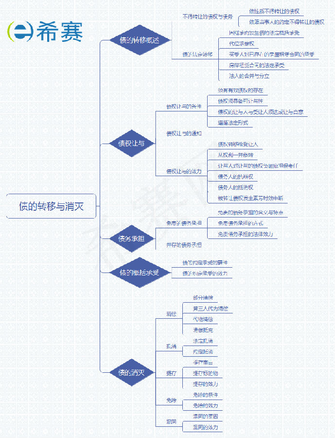 债的转移与消灭