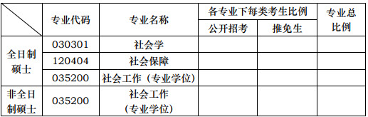 2019年华中科技大学社会工作硕士招生目录